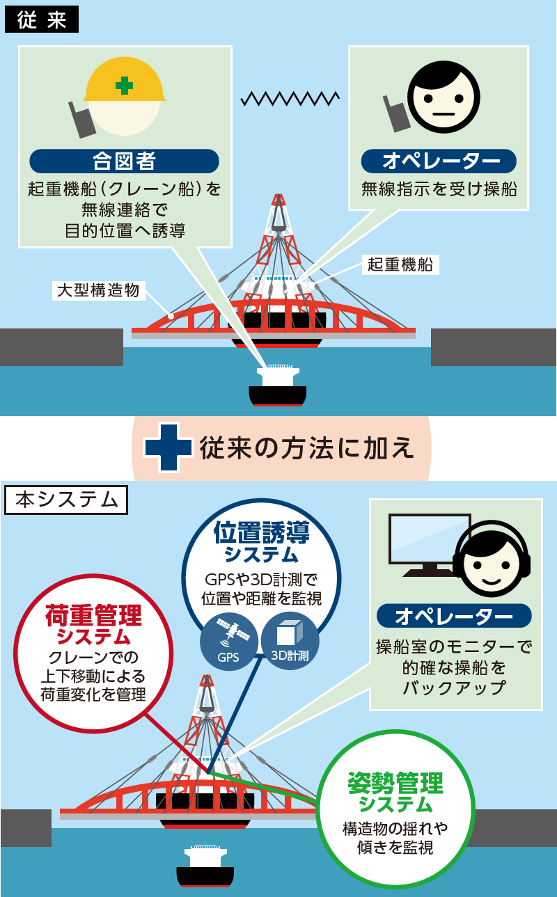 構造物運搬システム　イメージ