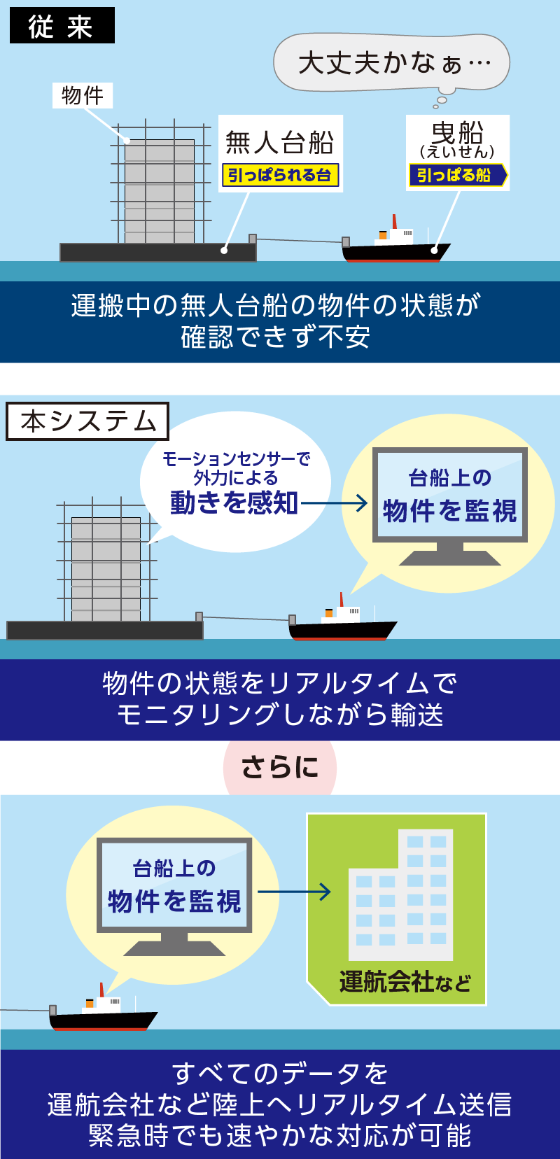 海上輸送監視システム　イメージ