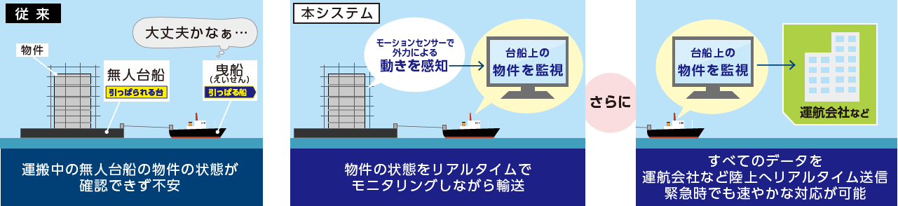 海上輸送監視システム　イメージ