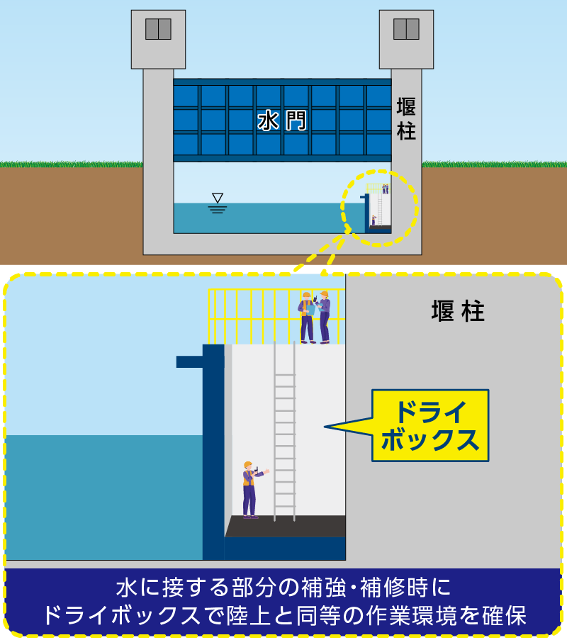 ドライ工法　イメージ