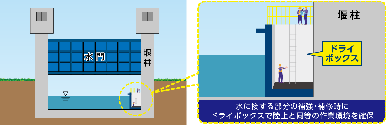 ドライ工法　イメージ